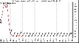 Milwaukee Weather 10 Minute Average Wind Speed (Last 4 Hours)