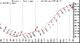 Milwaukee Weather Barometric Pressure per Hour (Last 24 Hours)