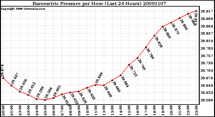 Milwaukee Weather Barometric Pressure per Hour (Last 24 Hours)