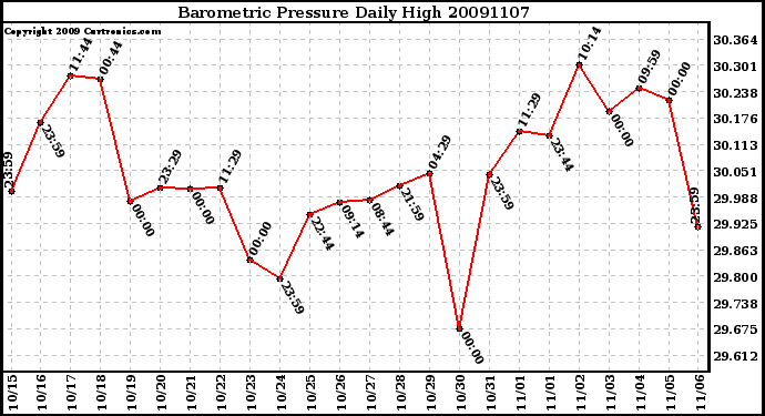 Milwaukee Weather Barometric Pressure Daily High