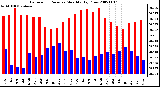 Milwaukee Weather Barometric Pressure Monthly High/Low