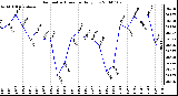 Milwaukee Weather Barometric Pressure Daily Low