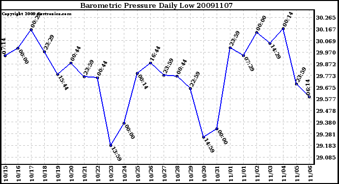 Milwaukee Weather Barometric Pressure Daily Low