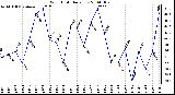 Milwaukee Weather Wind Chill Daily Low