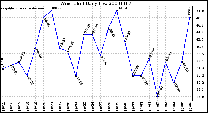 Milwaukee Weather Wind Chill Daily Low