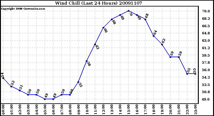 Milwaukee Weather Wind Chill (Last 24 Hours)