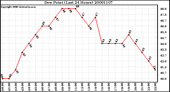 Milwaukee Weather Dew Point (Last 24 Hours)