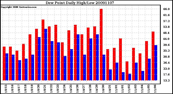 Milwaukee Weather Dew Point Daily High/Low