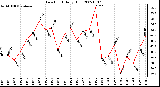 Milwaukee Weather Dew Point Daily High