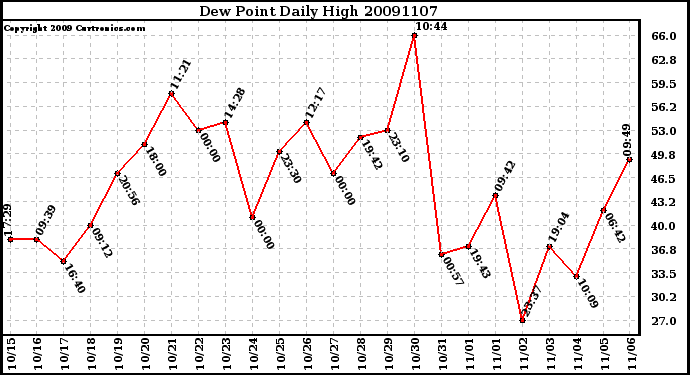 Milwaukee Weather Dew Point Daily High