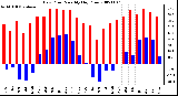 Milwaukee Weather Dew Point Monthly High/Low