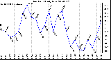 Milwaukee Weather Dew Point Daily Low