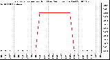 Milwaukee Weather Evapotranspiration per Hour (Last 24 Hours) (Inches)