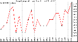 Milwaukee Weather Evapotranspiration per Day (Inches)