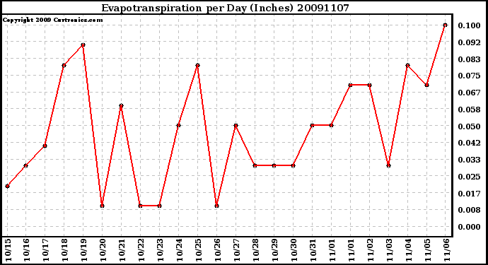 Milwaukee Weather Evapotranspiration per Day (Inches)