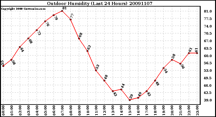 Milwaukee Weather Outdoor Humidity (Last 24 Hours)