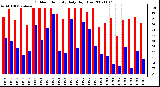 Milwaukee Weather Outdoor Humidity Daily High/Low