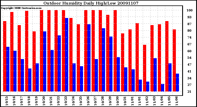 Milwaukee Weather Outdoor Humidity Daily High/Low