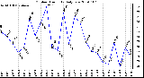 Milwaukee Weather Outdoor Humidity Daily Low