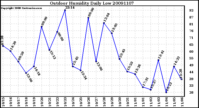 Milwaukee Weather Outdoor Humidity Daily Low