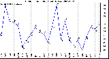 Milwaukee Weather Outdoor Humidity Monthly Low