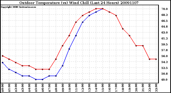 Milwaukee Weather Outdoor Temperature (vs) Wind Chill (Last 24 Hours)