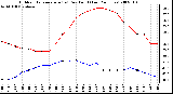 Milwaukee Weather Outdoor Temperature (vs) Dew Point (Last 24 Hours)