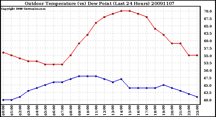 Milwaukee Weather Outdoor Temperature (vs) Dew Point (Last 24 Hours)