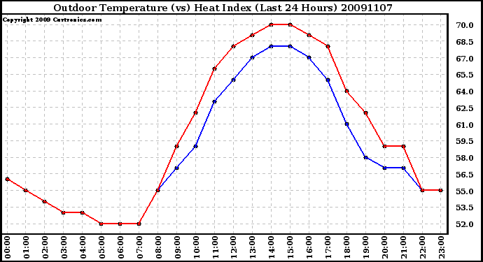 Milwaukee Weather Outdoor Temperature (vs) Heat Index (Last 24 Hours)