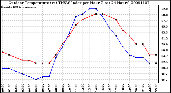 Milwaukee Weather Outdoor Temperature (vs) THSW Index per Hour (Last 24 Hours)