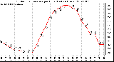 Milwaukee Weather Outdoor Temperature per Hour (Last 24 Hours)