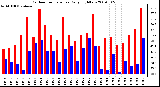 Milwaukee Weather Outdoor Temperature Daily High/Low