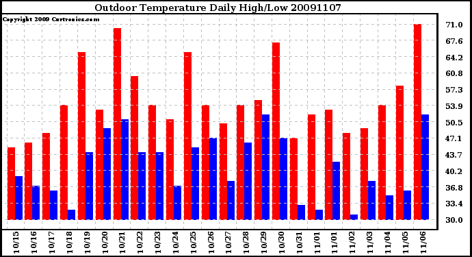 Milwaukee Weather Outdoor Temperature Daily High/Low