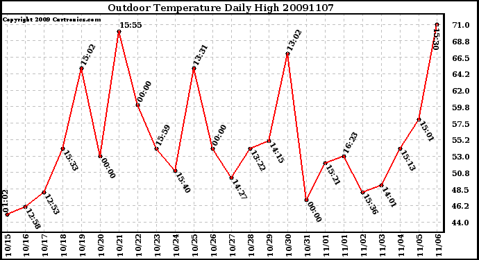 Milwaukee Weather Outdoor Temperature Daily High