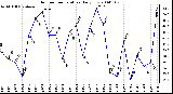 Milwaukee Weather Outdoor Temperature Daily Low