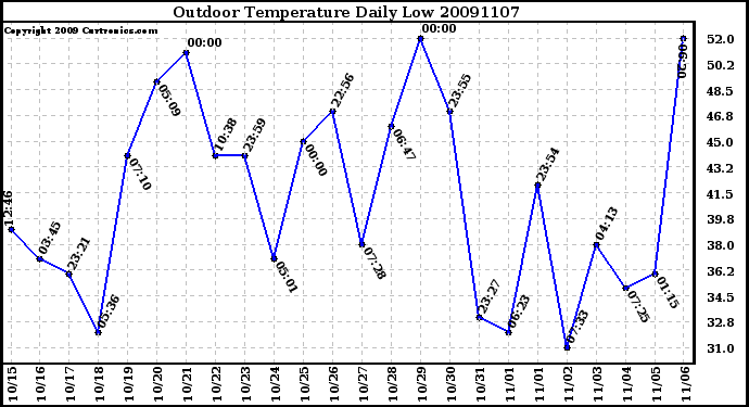 Milwaukee Weather Outdoor Temperature Daily Low