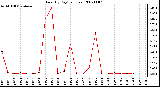 Milwaukee Weather Rain (By Day) (inches)