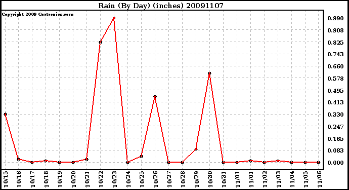 Milwaukee Weather Rain (By Day) (inches)