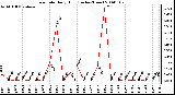 Milwaukee Weather Rain Rate Daily High (Inches/Hour)