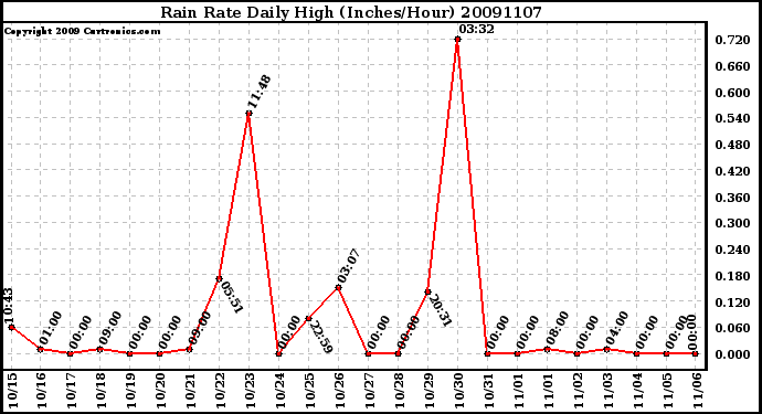 Milwaukee Weather Rain Rate Daily High (Inches/Hour)