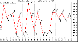 Milwaukee Weather Solar Radiation Daily High W/m2