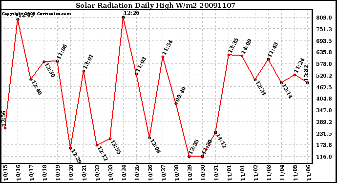 Milwaukee Weather Solar Radiation Daily High W/m2