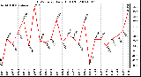 Milwaukee Weather THSW Index Daily High (F)