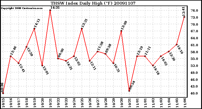 Milwaukee Weather THSW Index Daily High (F)