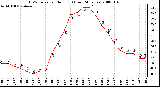 Milwaukee Weather THSW Index per Hour (F) (Last 24 Hours)