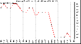 Milwaukee Weather Average Wind Speed (Last 24 Hours)