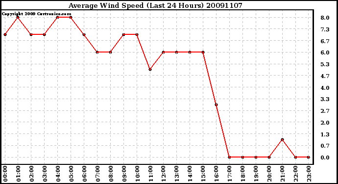 Milwaukee Weather Average Wind Speed (Last 24 Hours)