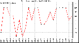 Milwaukee Weather Wind Direction (By Day)