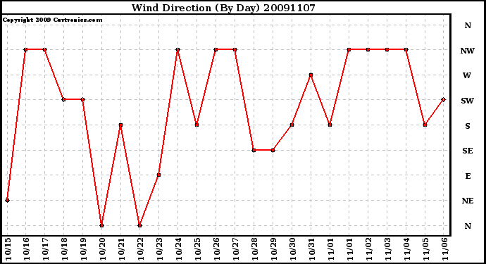 Milwaukee Weather Wind Direction (By Day)