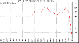 Milwaukee Weather Wind Direction (Last 24 Hours)